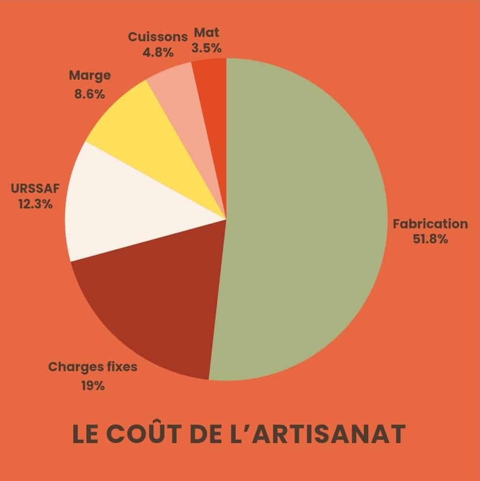 Graphique coût de l'artisanat.